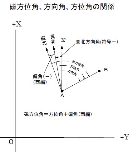 地磁強度|地磁気値を求める